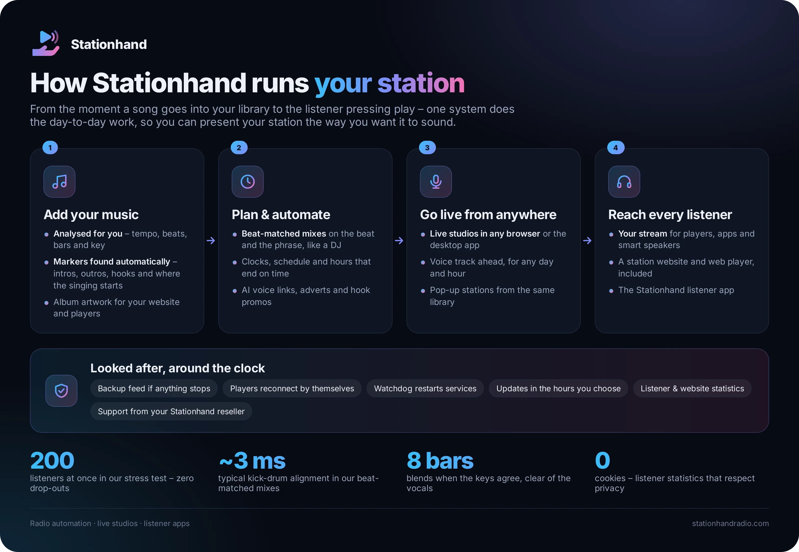 How Stationhand runs your station: 1 add your music – analysed for tempo, beats, bars and key, with intros, outros, hooks and vocals found automatically; 2 plan and automate – beat-matched mixes, clocks and schedules, AI voice links, adverts and hook promos; 3 go live from anywhere – live studios in any browser or the desktop app, voice tracking, pop-up stations; 4 reach every listener – your stream, a station website and web player, and the listener app. Looked after around the clock: backup feed, automatic reconnects, watchdog, updates in your chosen hours, statistics and support. 200 listeners in our stress test with zero drop-outs; about 3 ms kick-drum alignment; 8-bar blends; no cookies.