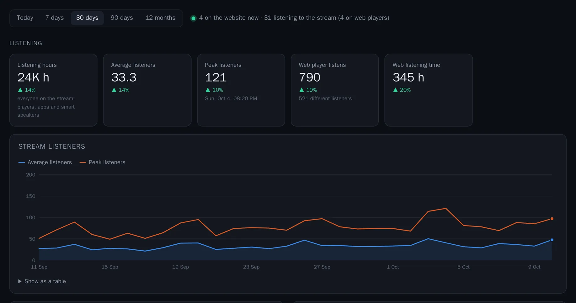 Statistics: listening hours, average and peak listeners, and stream listeners over 30 days (example figures)