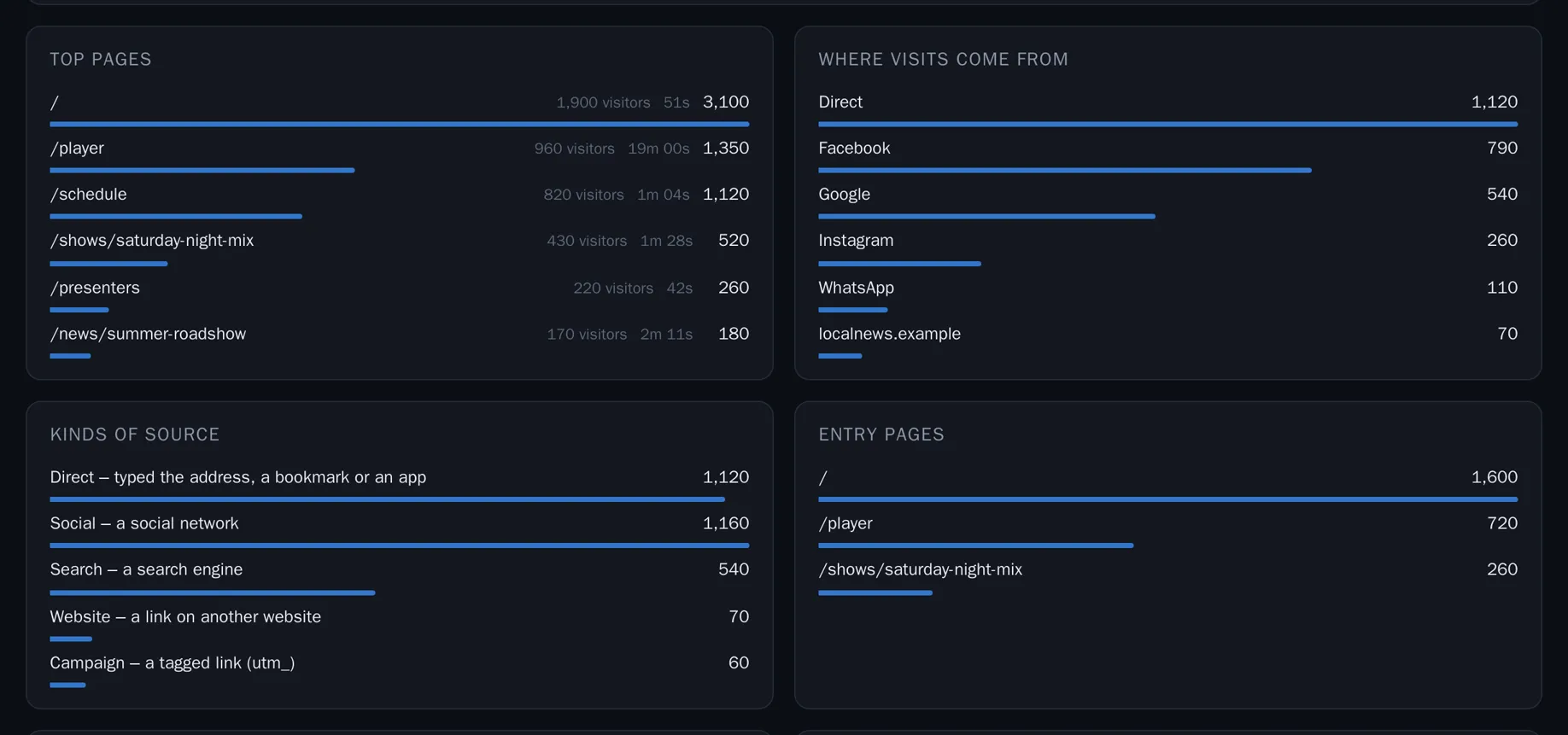 Top pages and where visits come from (example figures)