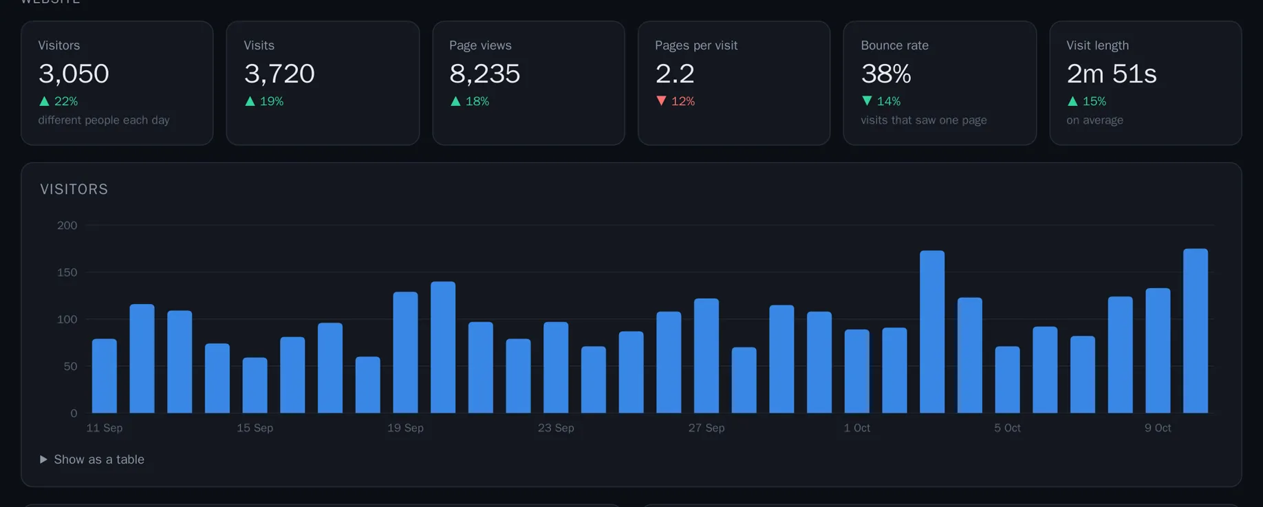 Website visitors, visits, page views and visit length (example figures)