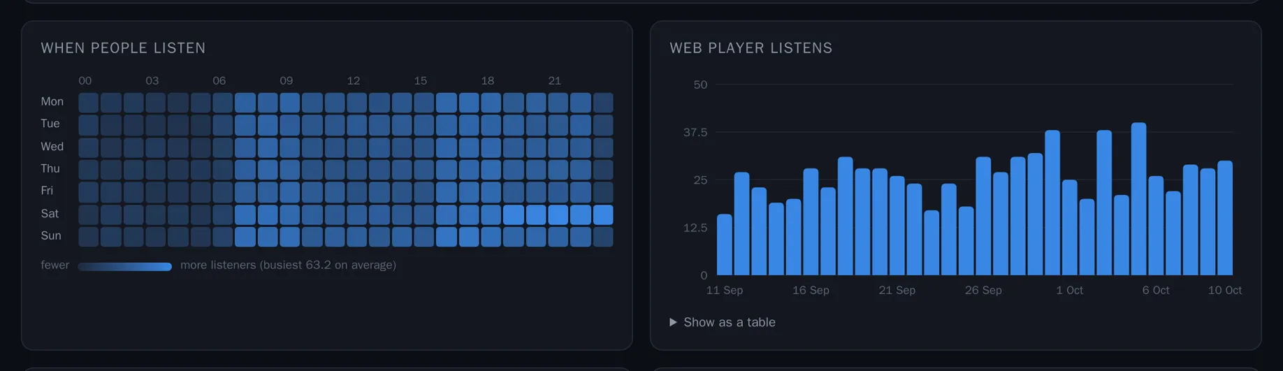 When people listen: average listeners by day and hour, and web player listens (example figures)